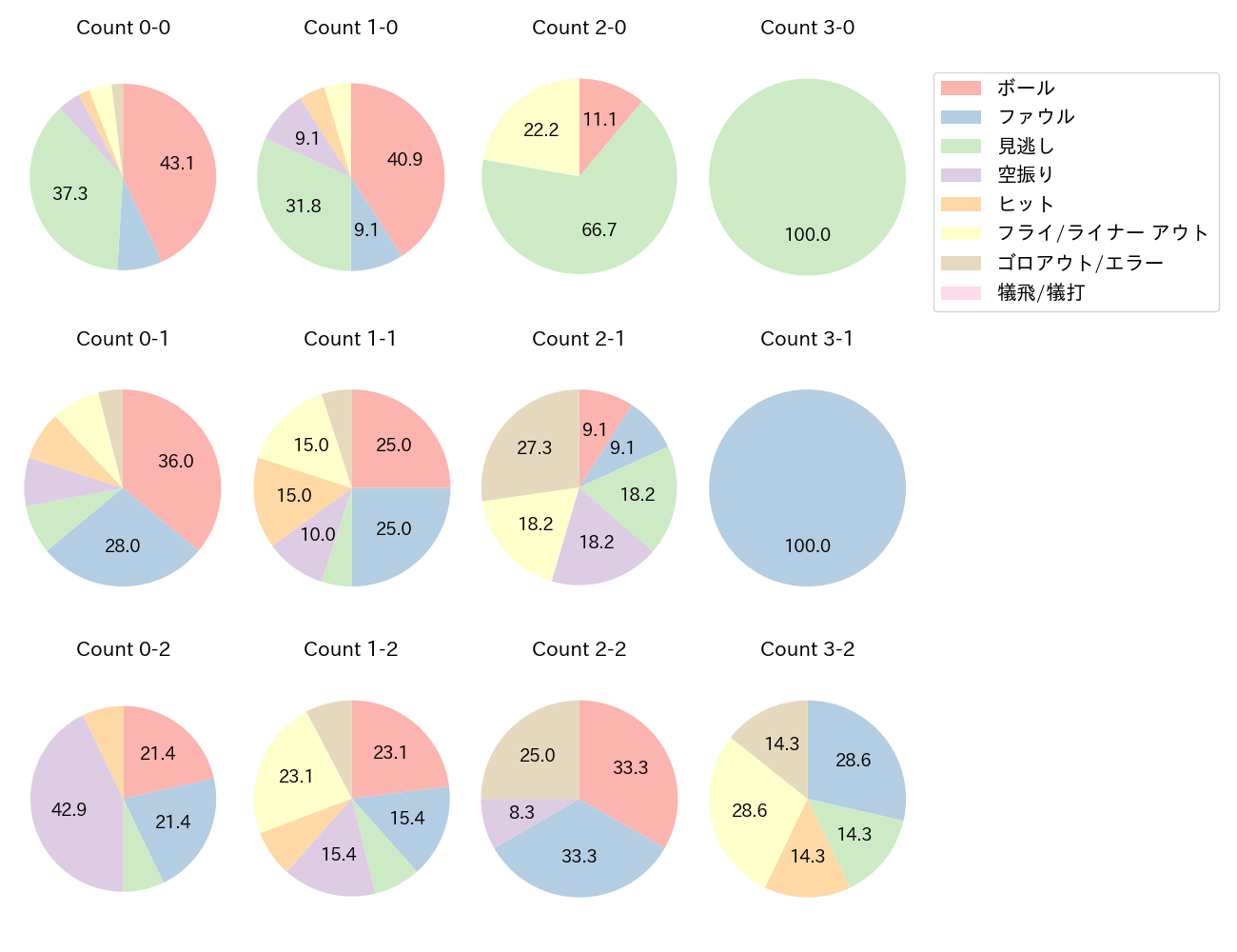 平沼 翔太の球数分布(2025年9月)