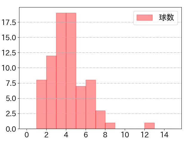 山村 崇嘉の球数分布(2025年9月)