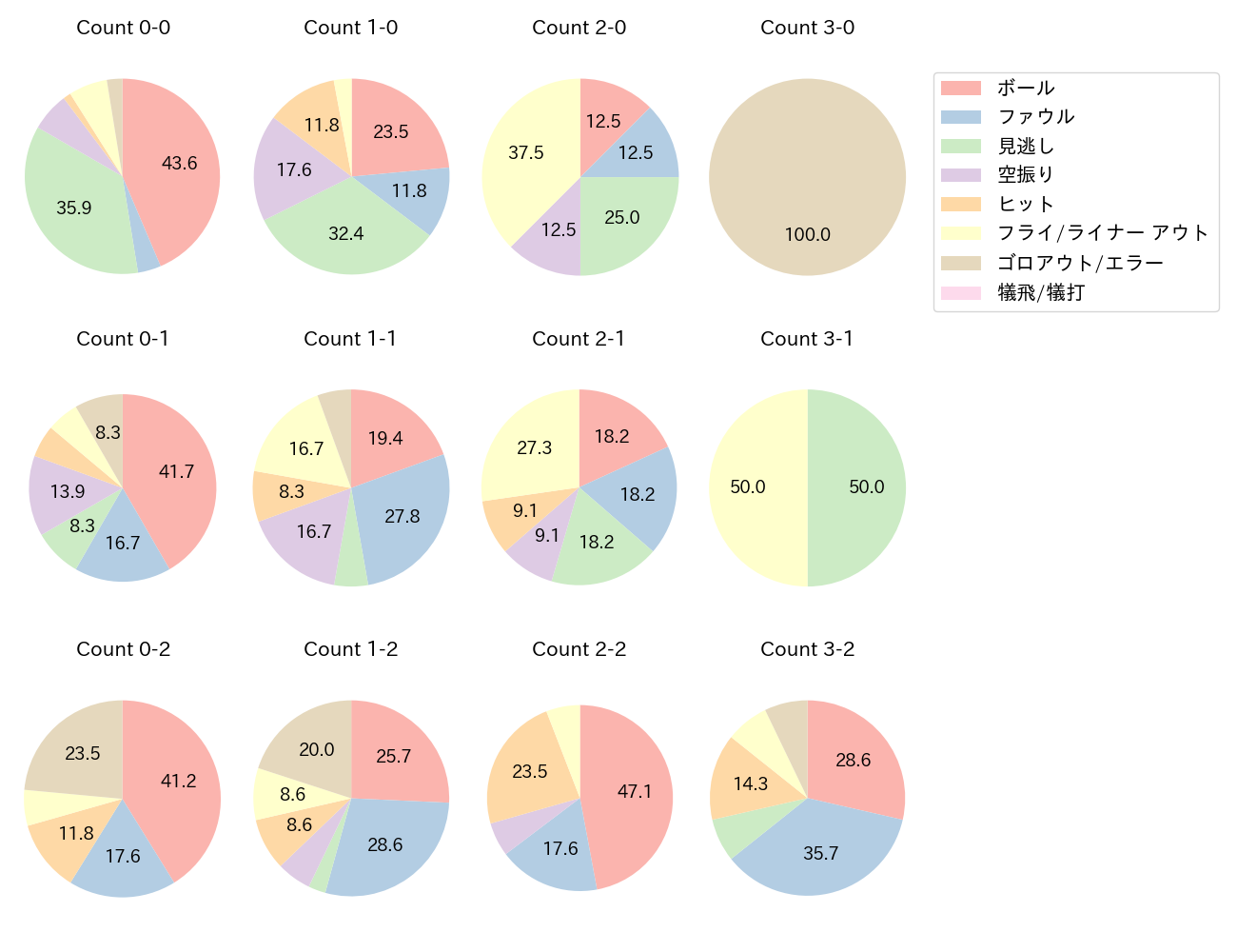 山村 崇嘉の球数分布(2025年9月)