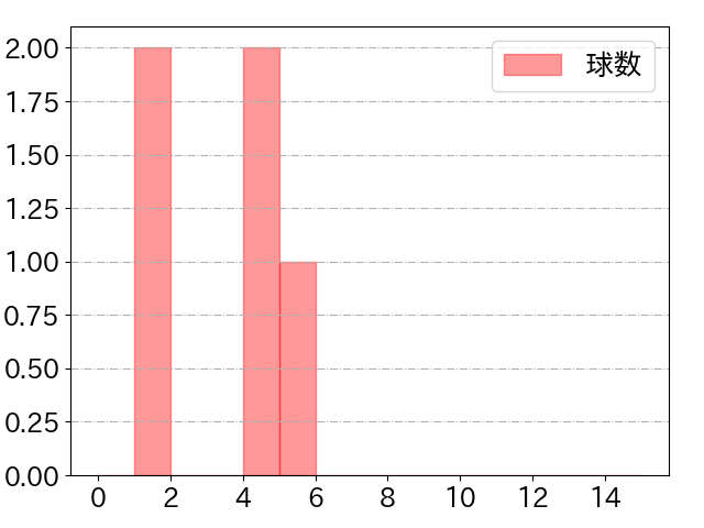 古川 雄大の球数分布(2025年9月)