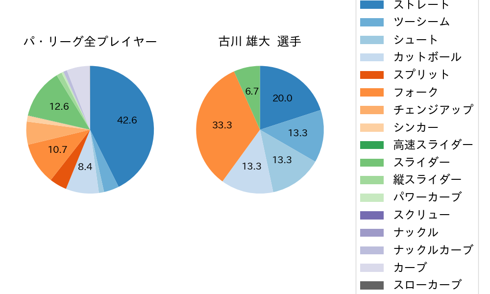 古川 雄大の球種割合(2025年9月)