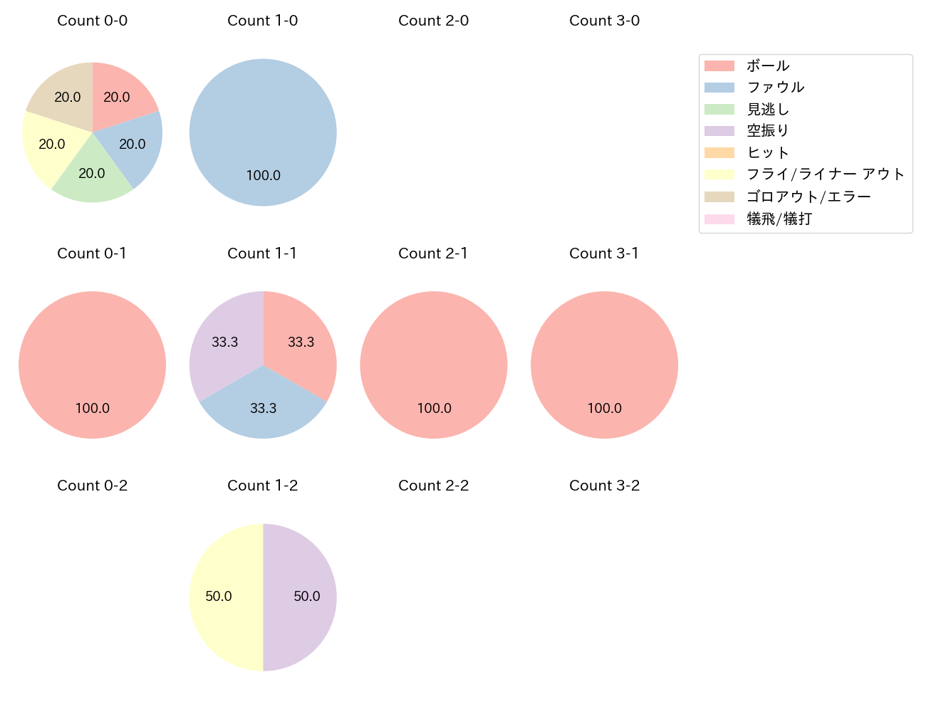 古川 雄大の球数分布(2025年9月)