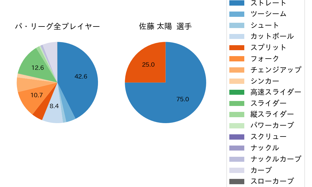 佐藤 太陽の球種割合(2025年9月)