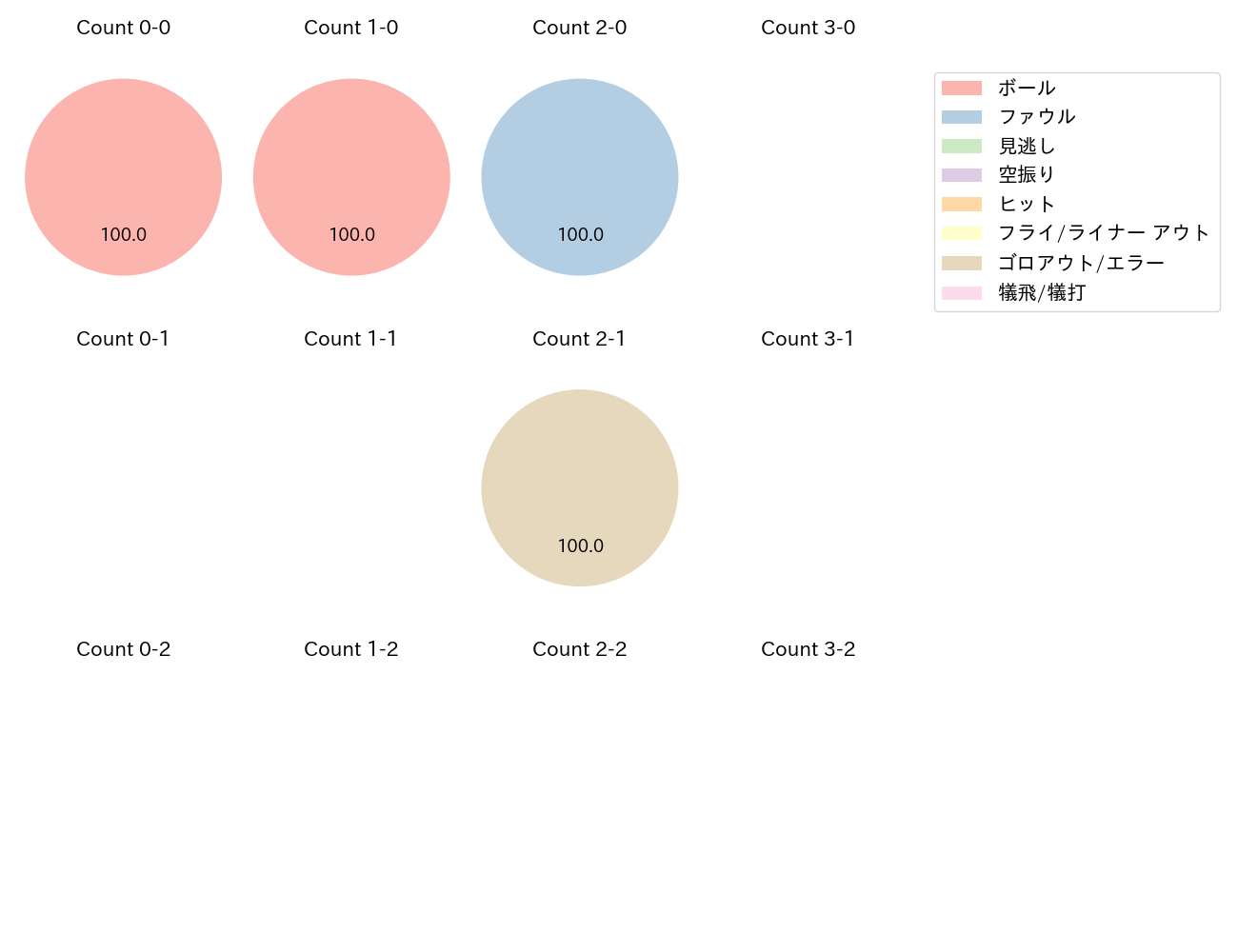 佐藤 太陽の球数分布(2025年9月)