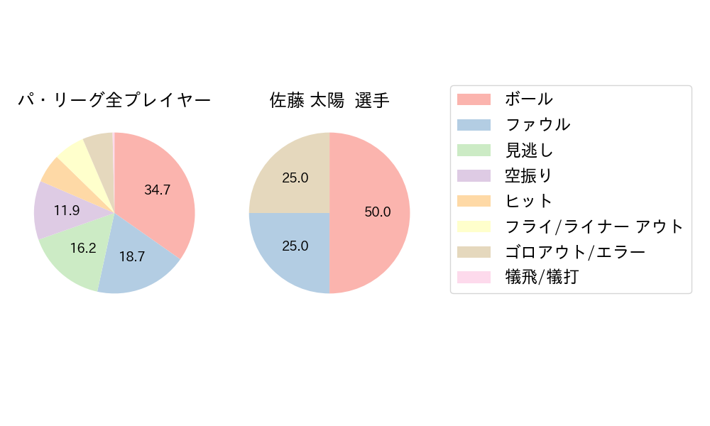佐藤 太陽のNext Action(2025年9月)