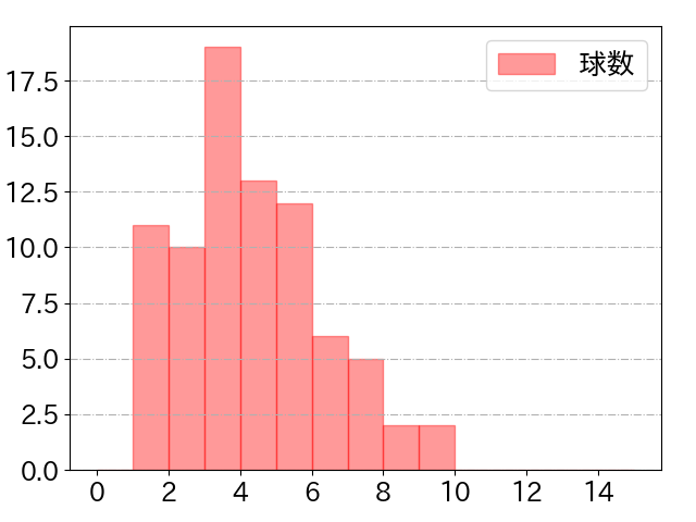 セデーニョの球数分布(2025年9月)