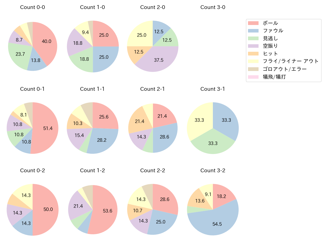 セデーニョの球数分布(2025年9月)