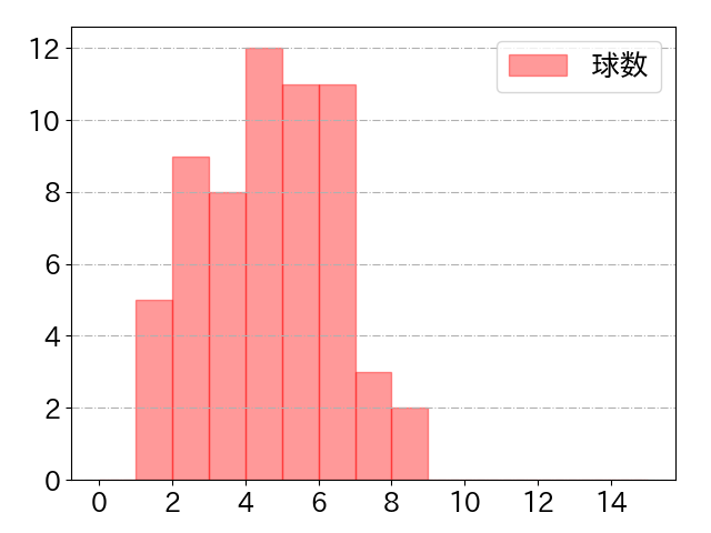 外崎 修汰の球数分布(2025年9月)