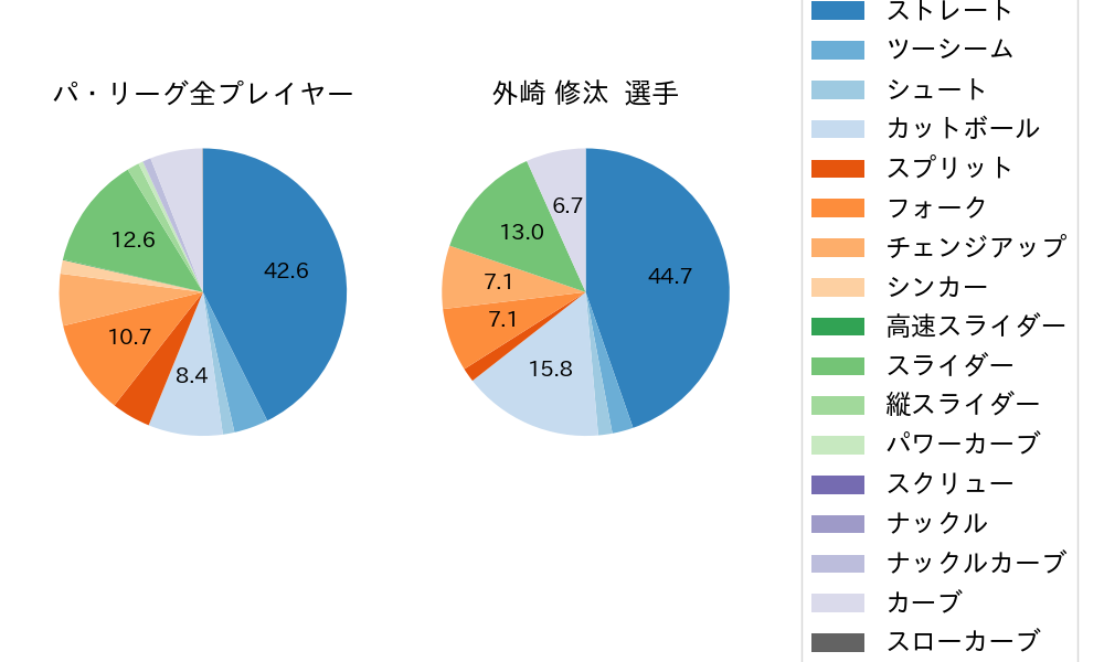 外崎 修汰の球種割合(2025年9月)