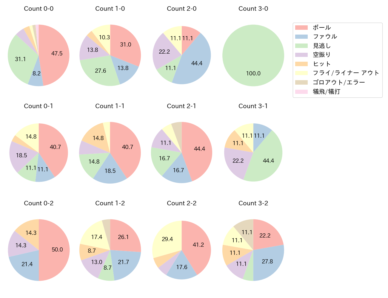 外崎 修汰の球数分布(2025年9月)