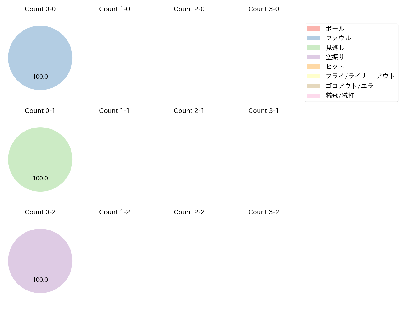髙松 渡の球数分布(2025年9月)