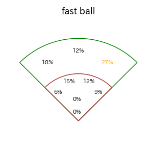 西川 愛也のインプレー打撃方向(ストレート)(2025年9月)