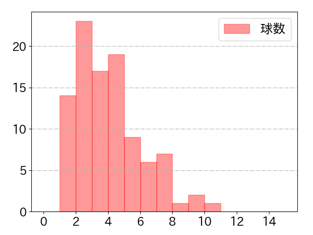 西川 愛也の球数分布(2025年9月)