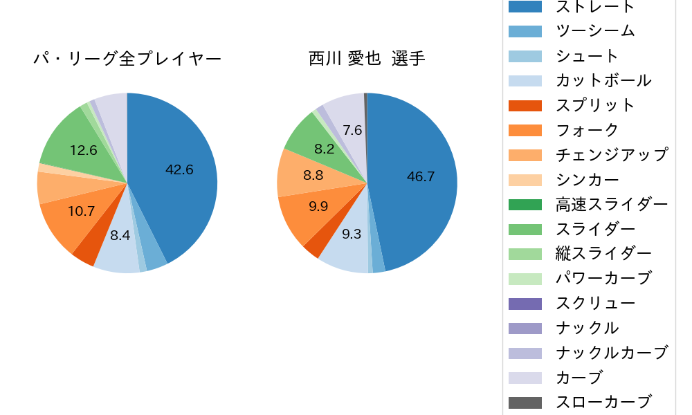 西川 愛也の球種割合(2025年9月)