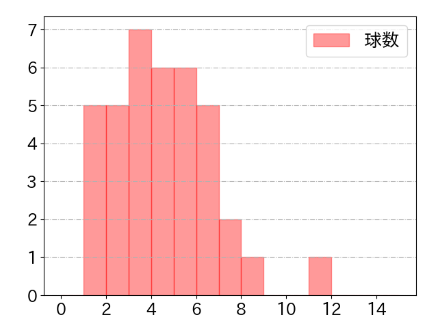 源田 壮亮の球数分布(2025年9月)
