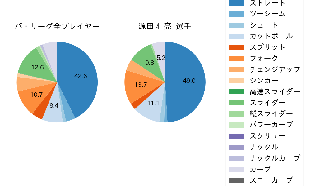 源田 壮亮の球種割合(2025年9月)