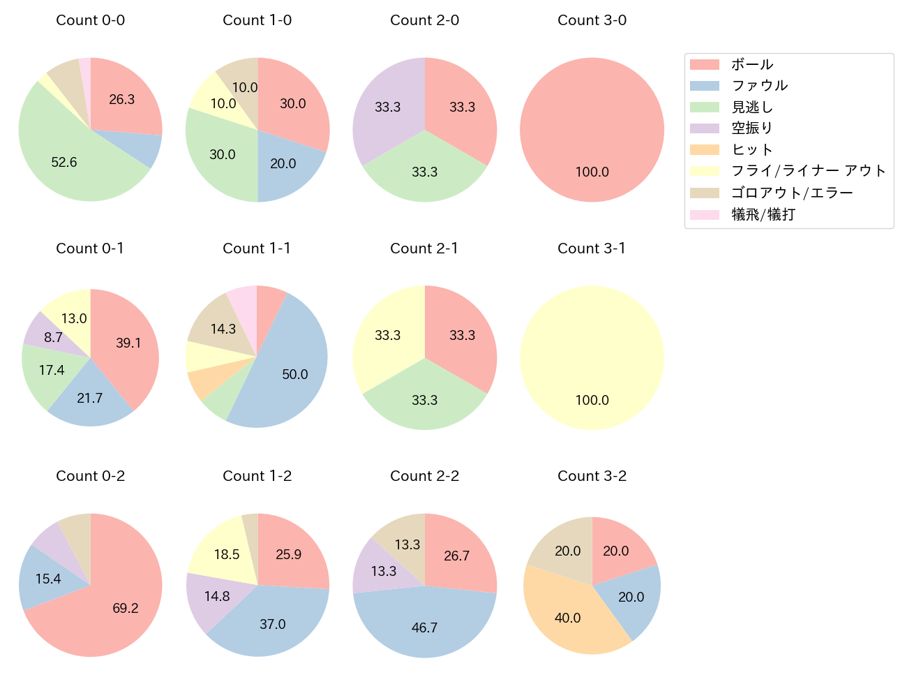 源田 壮亮の球数分布(2025年9月)