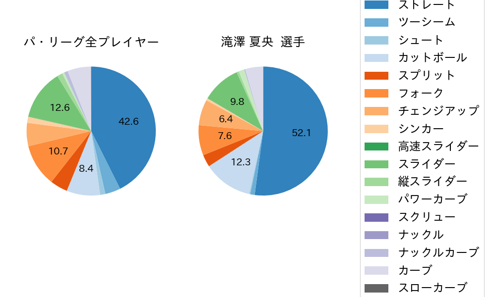 滝澤 夏央の球種割合(2025年9月)