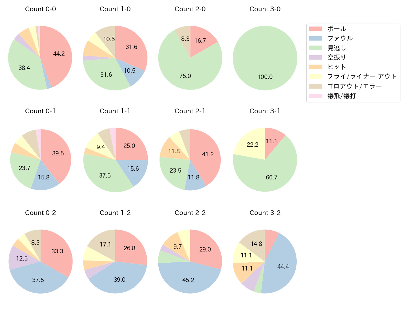 滝澤 夏央の球数分布(2025年9月)