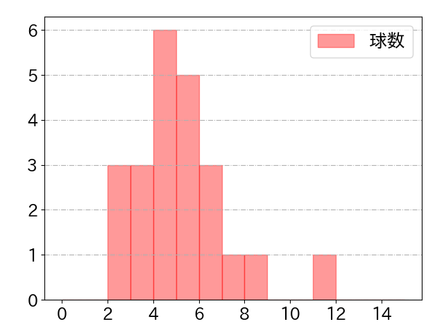 長谷川 信哉の球数分布(2025年9月)