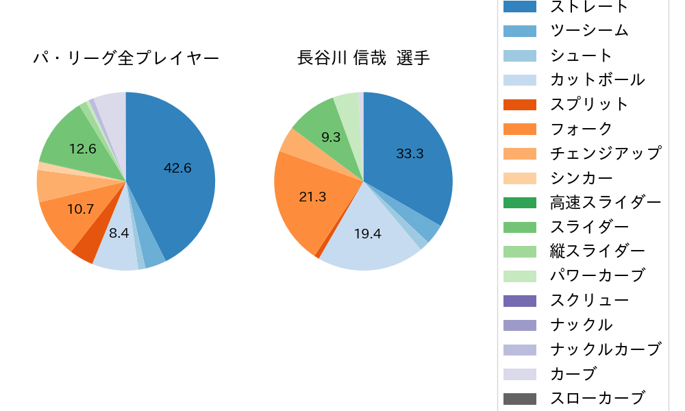 長谷川 信哉の球種割合(2025年9月)