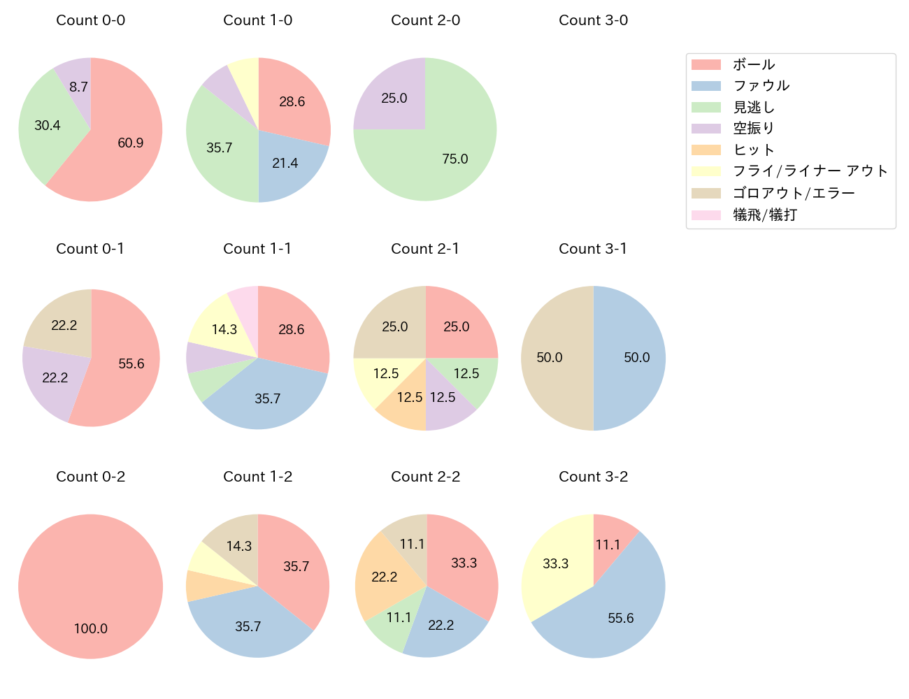 長谷川 信哉の球数分布(2025年9月)