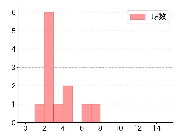 古市 尊の球数分布(2025年9月)