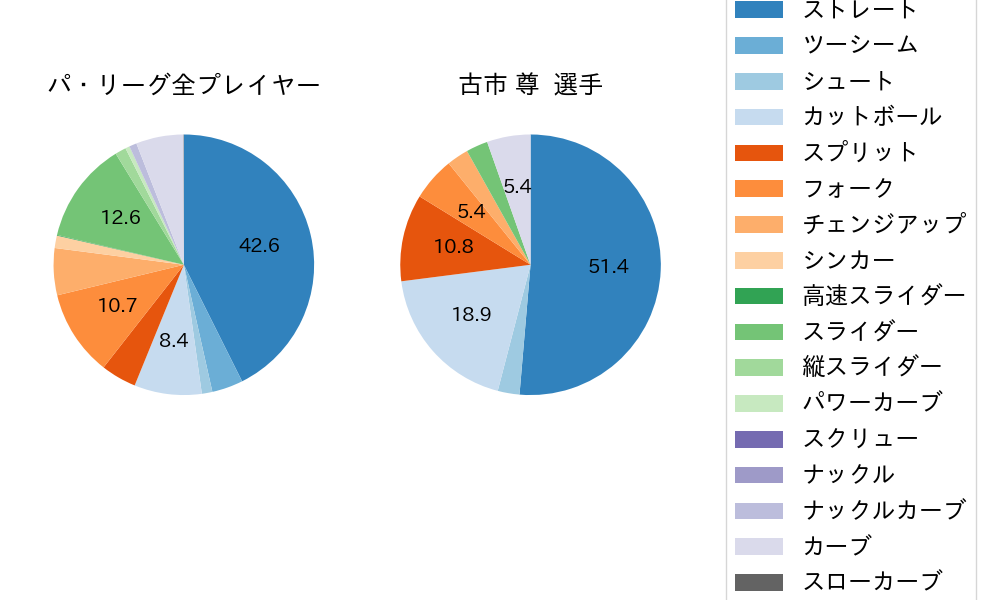 古市 尊の球種割合(2025年9月)