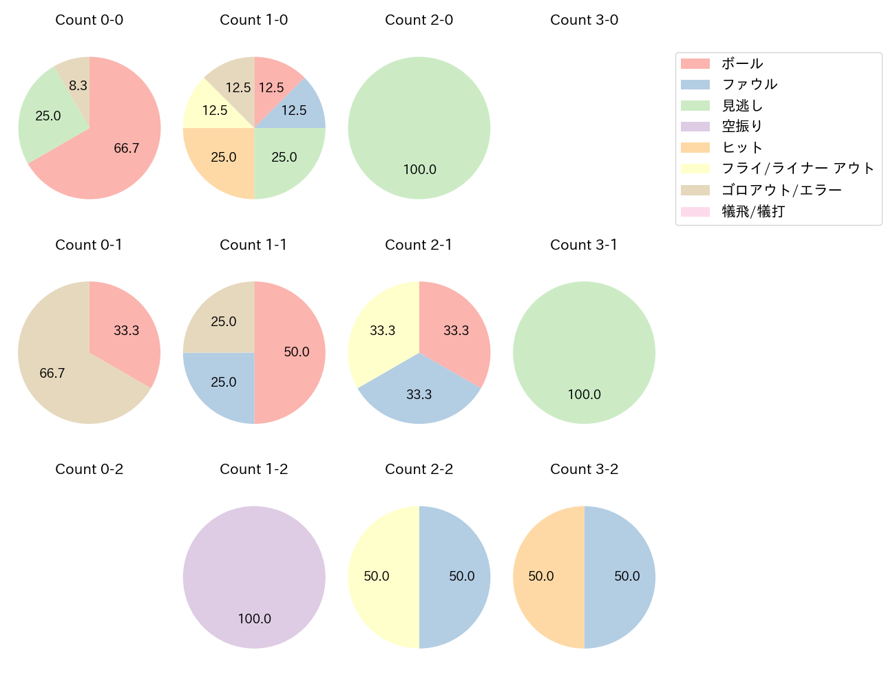古市 尊の球数分布(2025年9月)