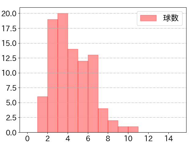 渡部 聖弥の球数分布(2025年9月)