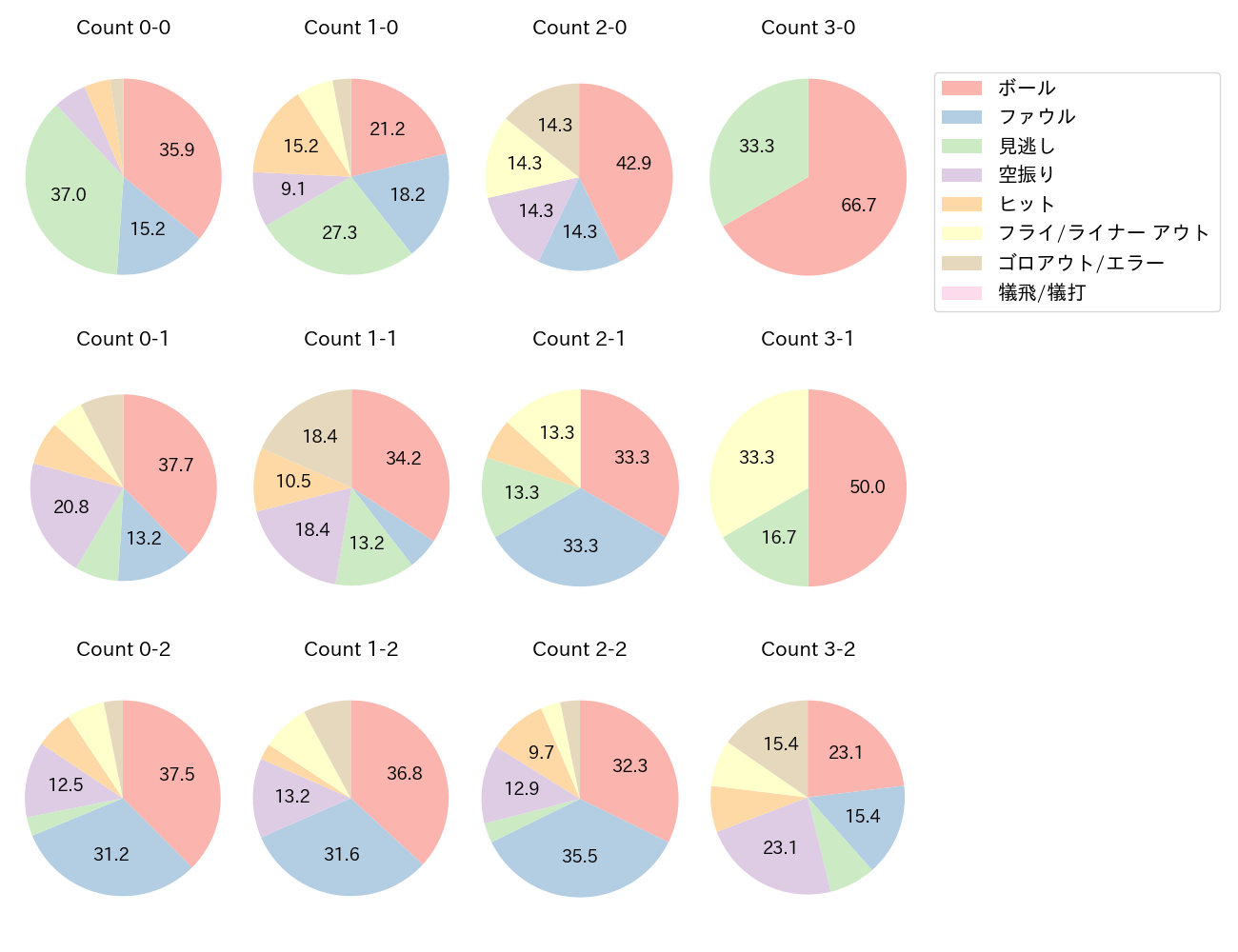 渡部 聖弥の球数分布(2025年9月)