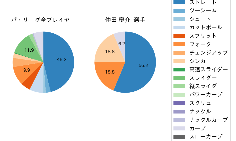 仲田 慶介の球種割合(2025年10月)