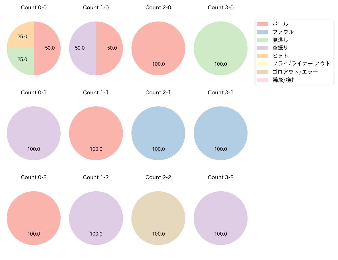 仲田 慶介の球数分布(2025年10月)