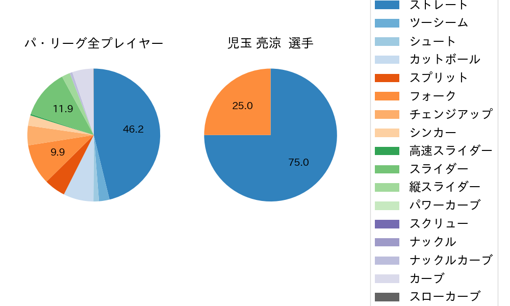 児玉 亮涼の球種割合(2025年10月)