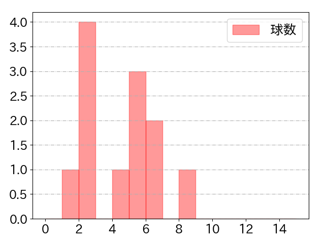 デービスの球数分布(2025年10月)