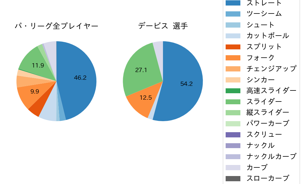デービスの球種割合(2025年10月)