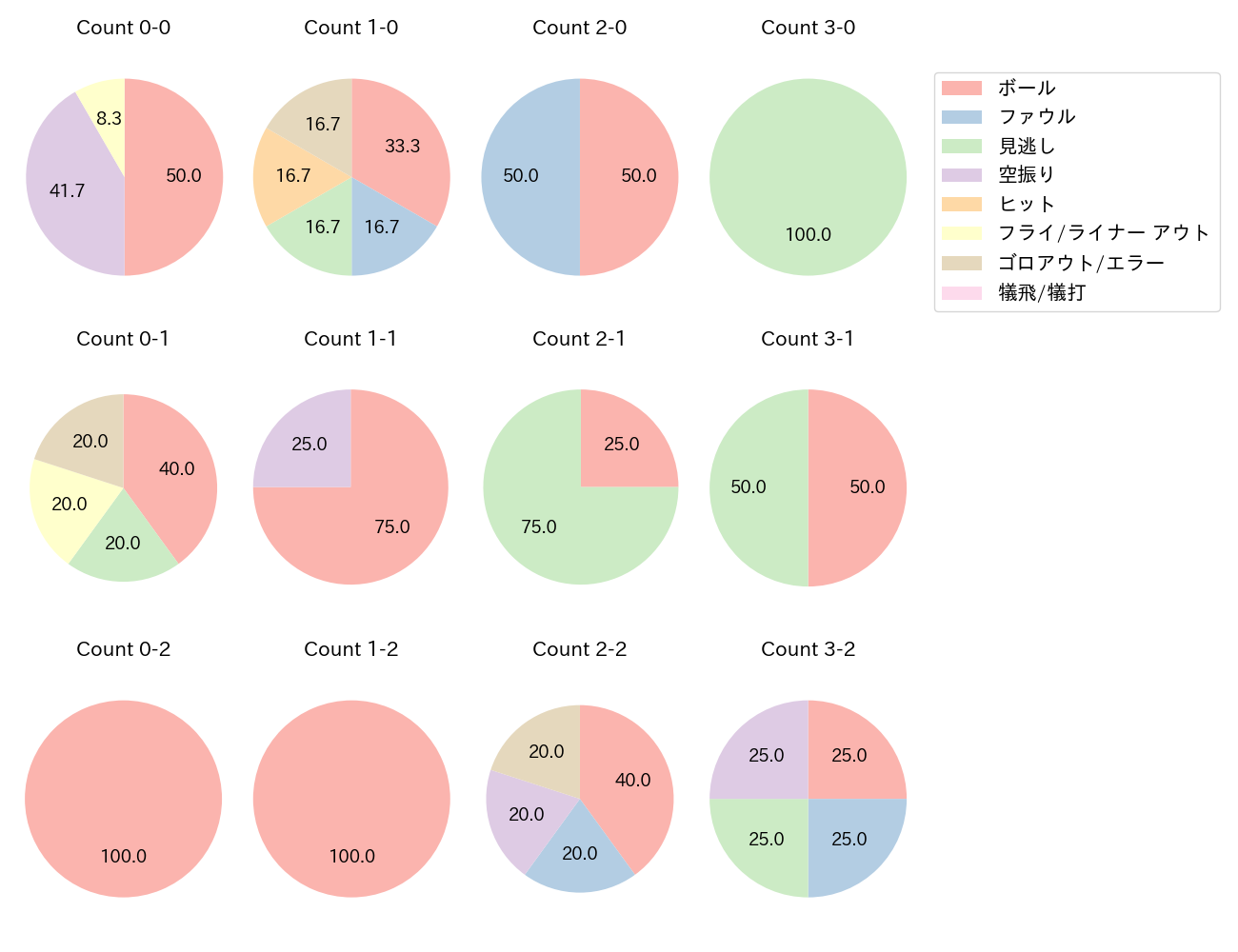 デービスの球数分布(2025年10月)