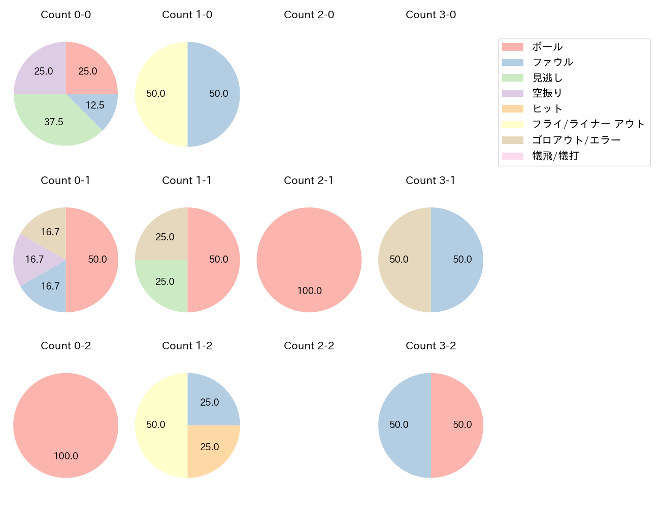 齋藤 大翔の球数分布(2025年10月)