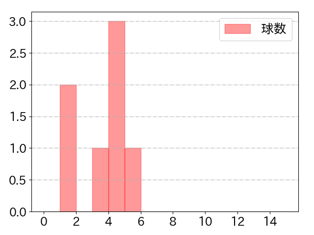 古賀 悠斗の球数分布(2025年10月)