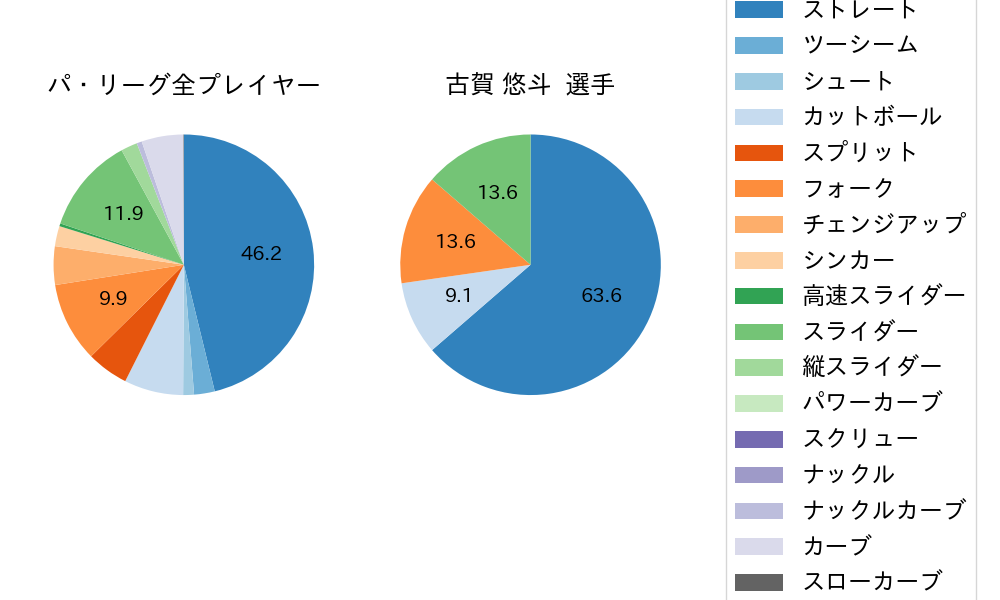 古賀 悠斗の球種割合(2025年10月)