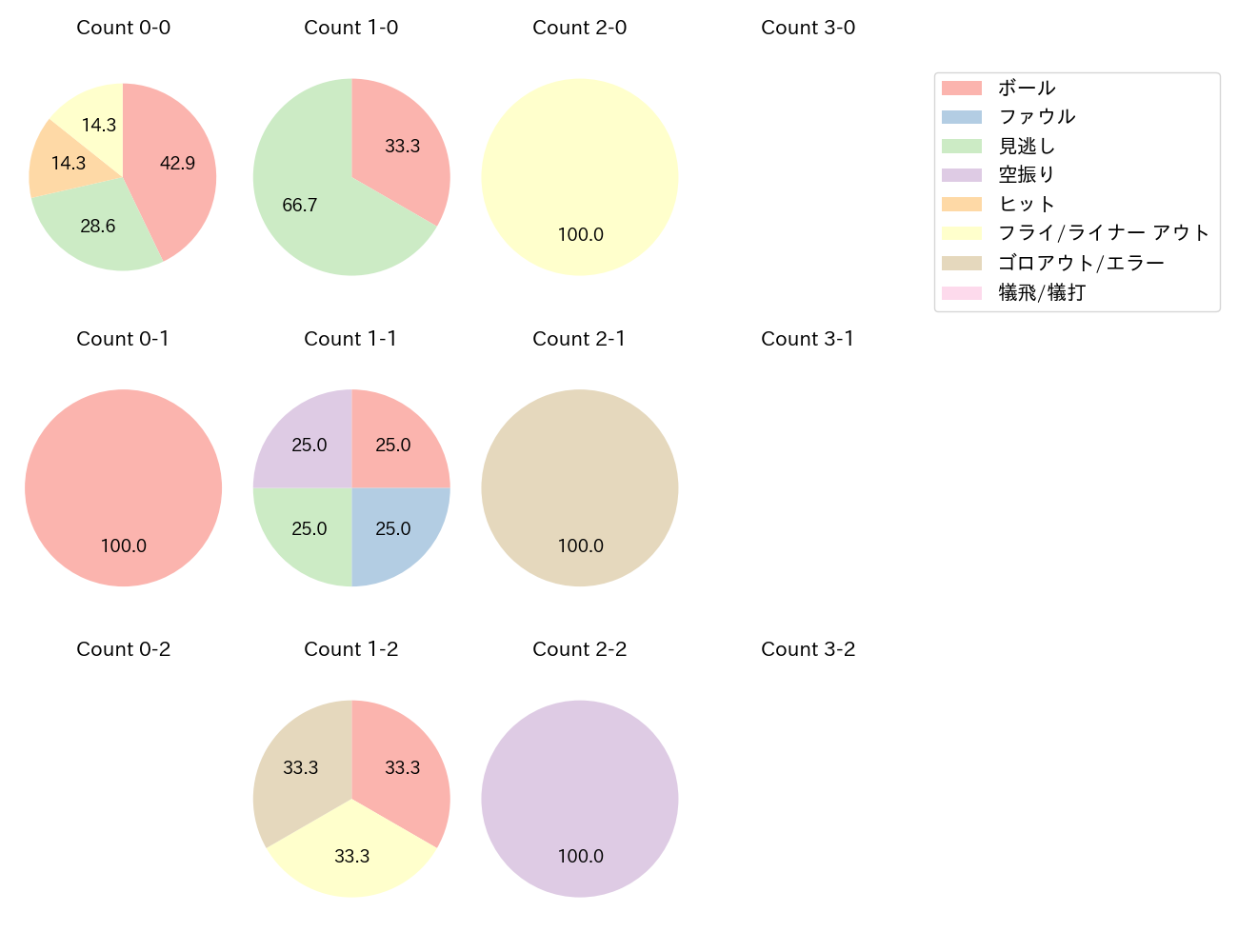 古賀 悠斗の球数分布(2025年10月)