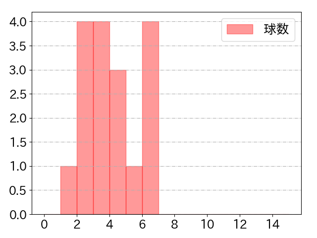 山村 崇嘉の球数分布(2025年10月)