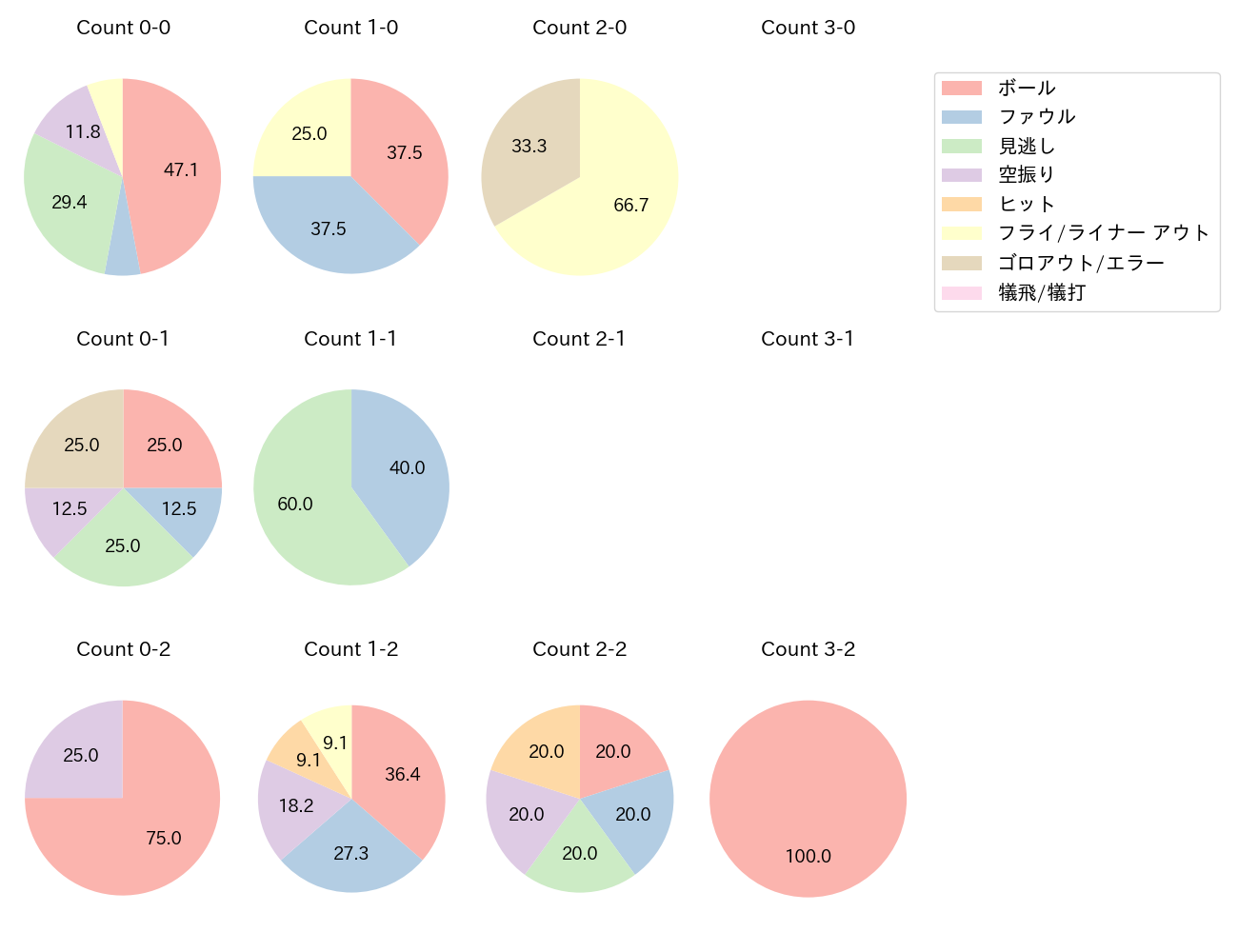 山村 崇嘉の球数分布(2025年10月)