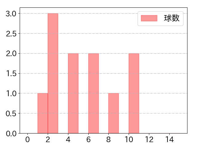 古川 雄大の球数分布(2025年10月)