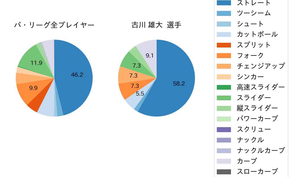 古川 雄大の球種割合(2025年10月)