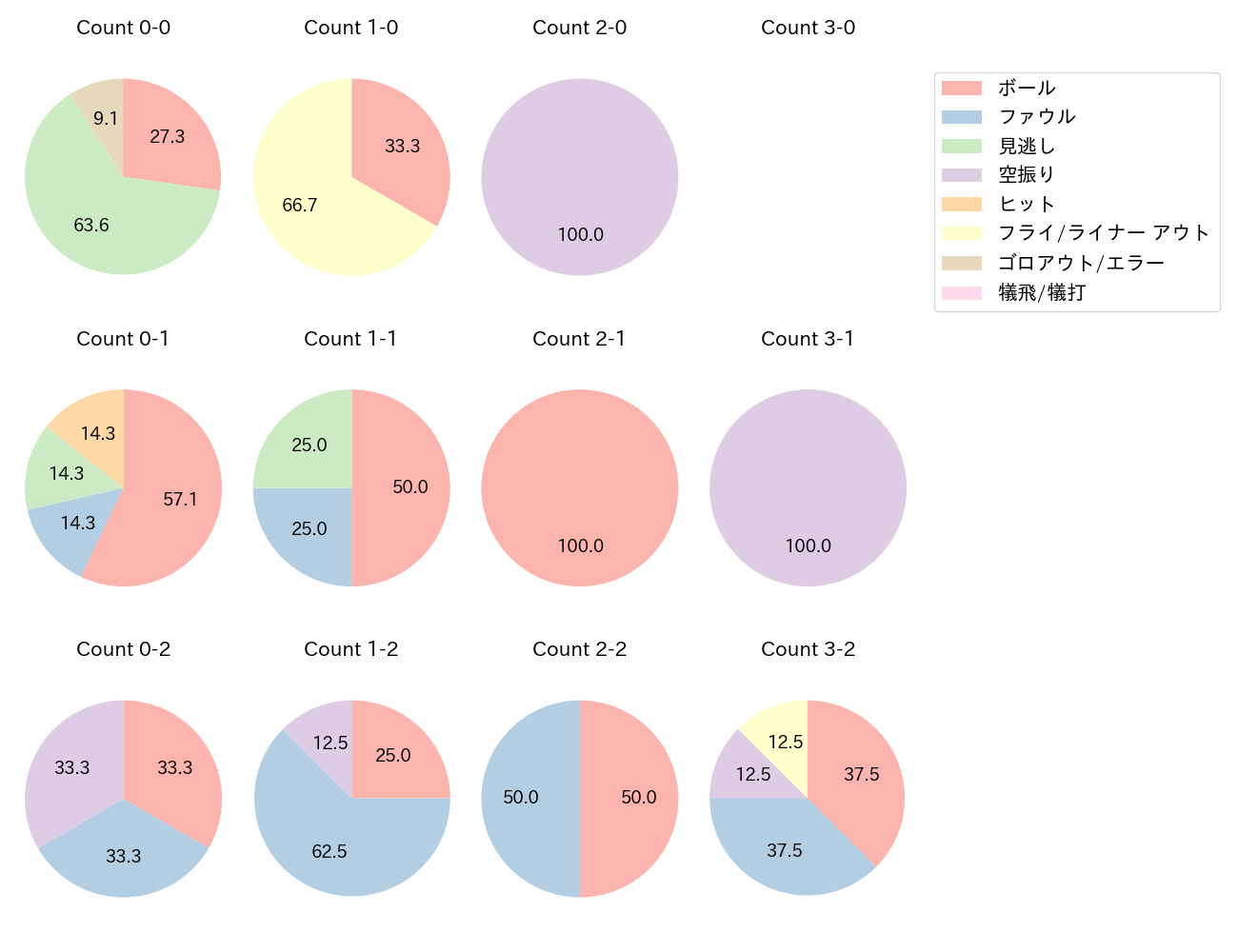 古川 雄大の球数分布(2025年10月)