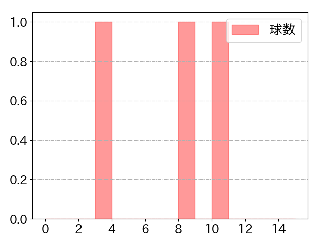 柘植 世那の球数分布(2025年10月)