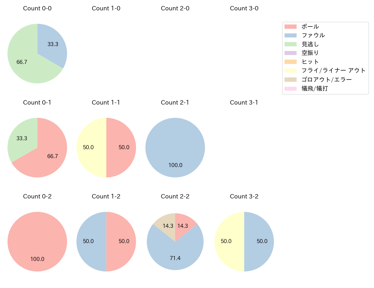 柘植 世那の球数分布(2025年10月)