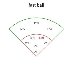 佐藤 太陽のインプレー打撃方向(ストレート)(2025年10月)