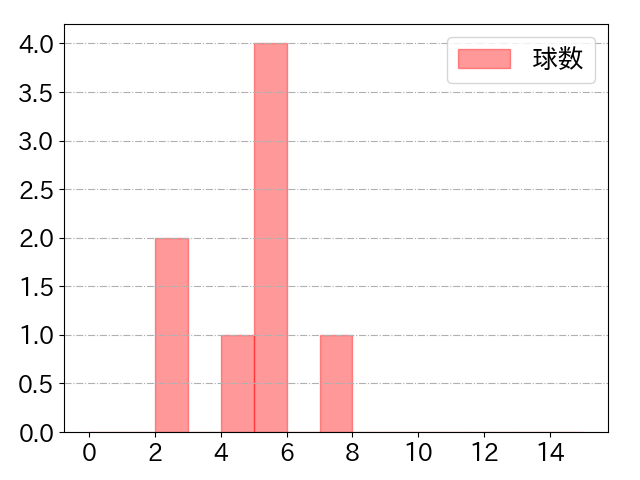佐藤 太陽の球数分布(2025年10月)